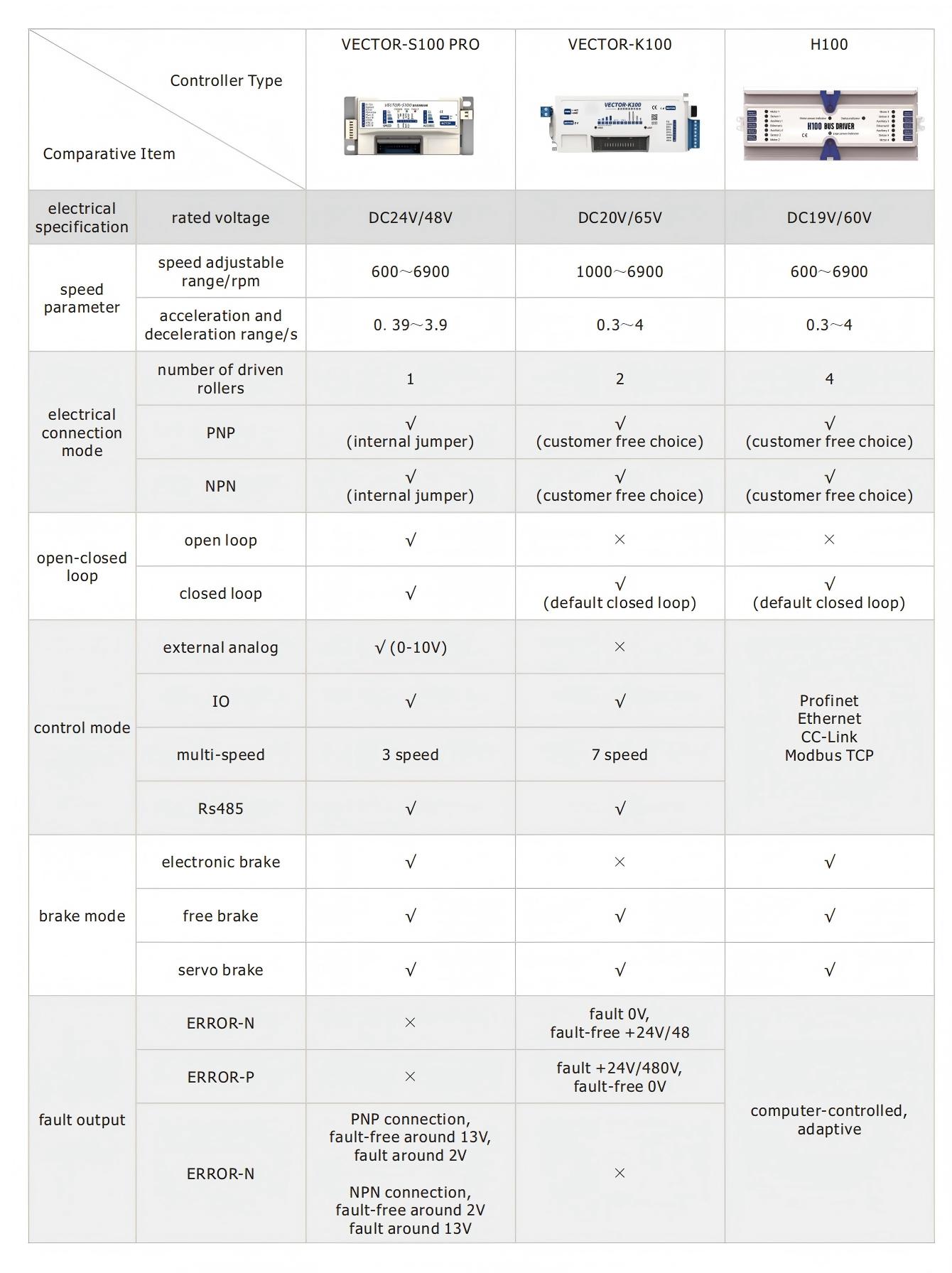 Intelligente Steuerung f&uuml;r motorbetriebene Rollen DGBL38