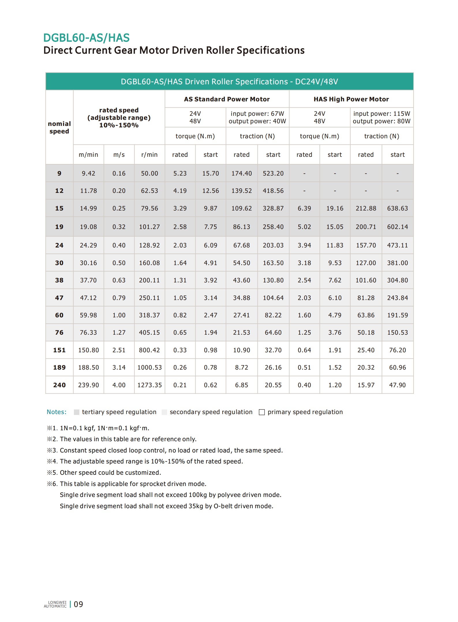 DGBL60 DC Motor angetrieben