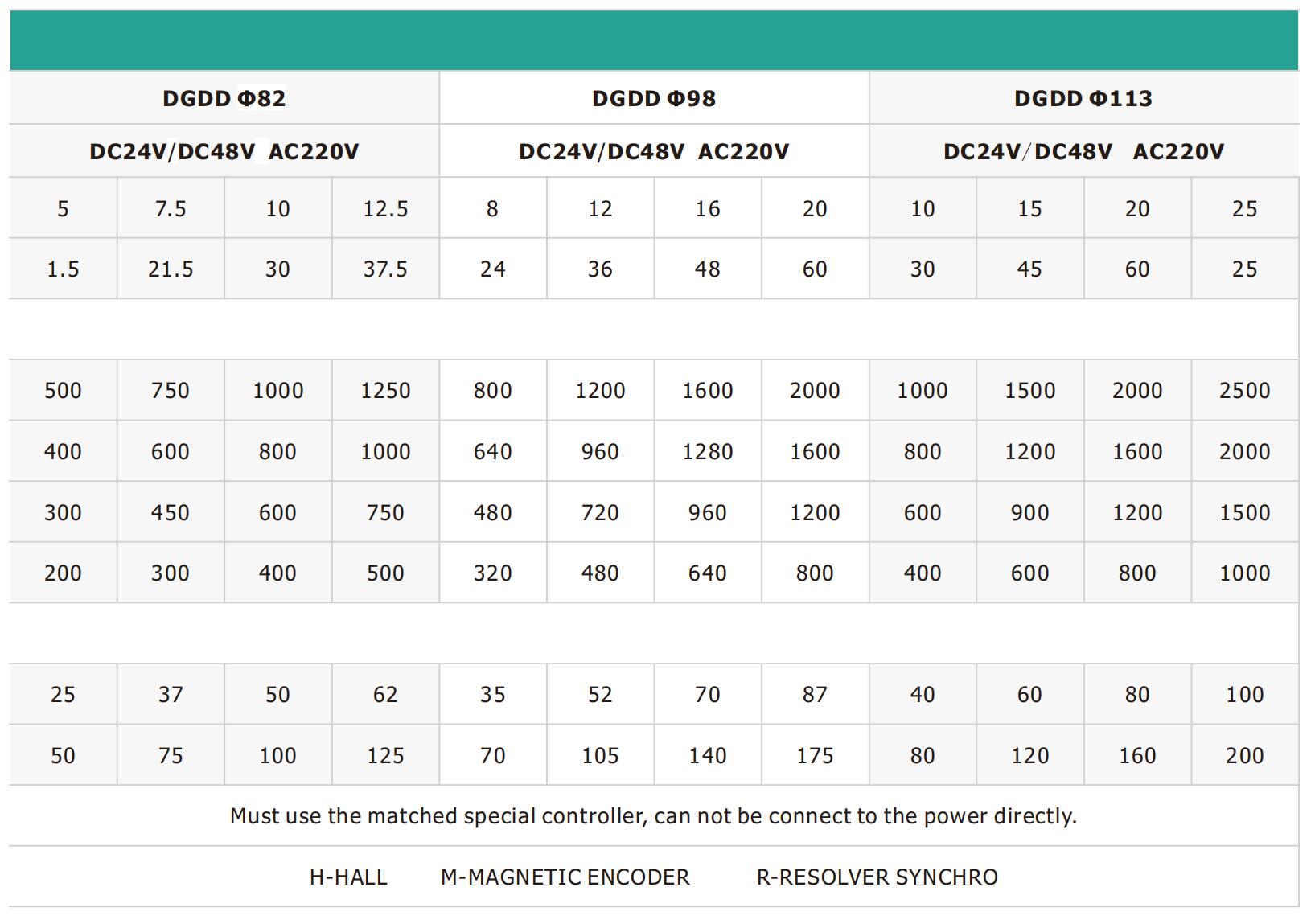 DGDD -Gleichstrommotor -Rollenspezifikationen 2