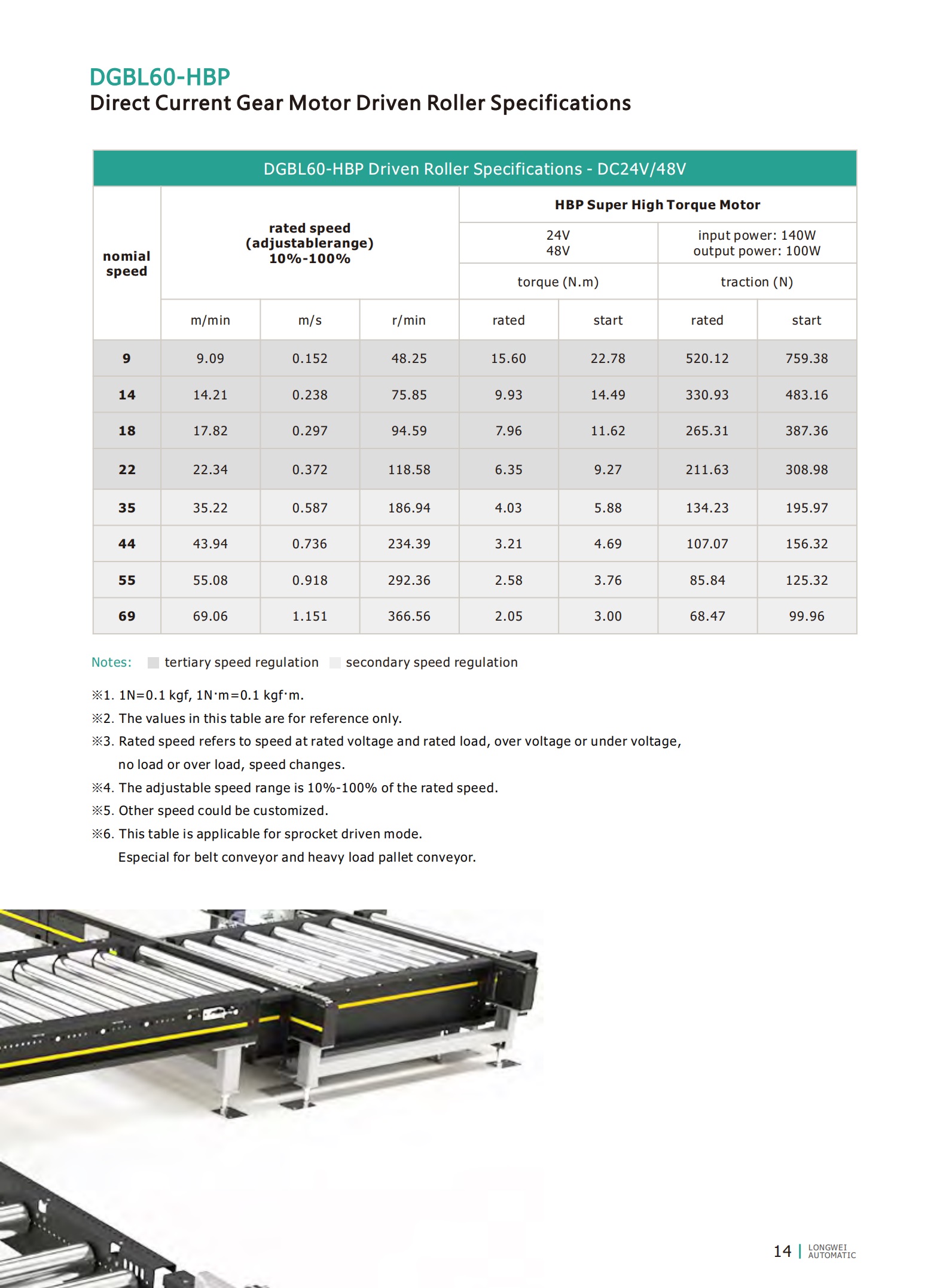 palettenmotorgetriebene Roller SPCs 