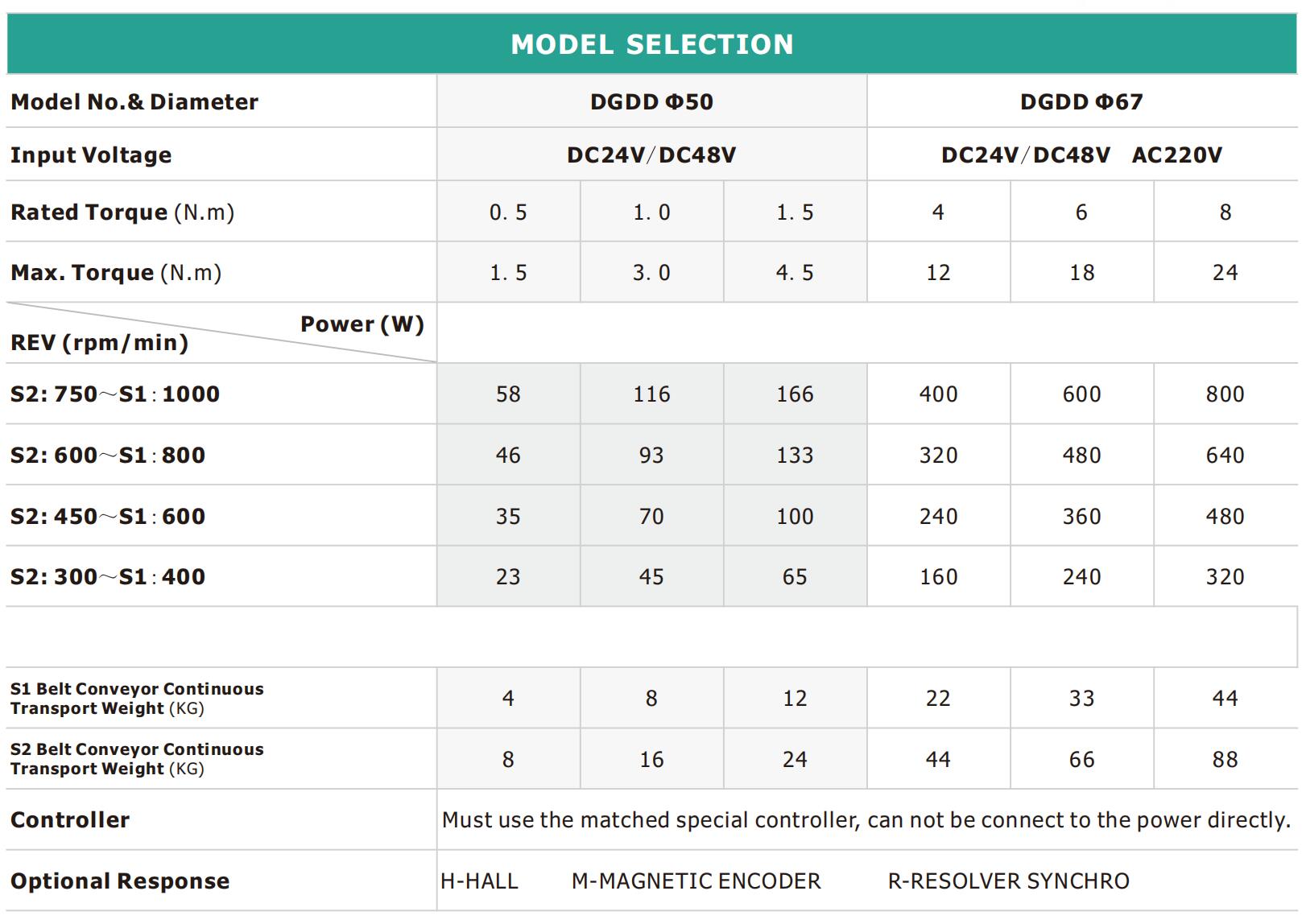 DGDD -Gleichstrommotor -Rollenspezifikationen 1